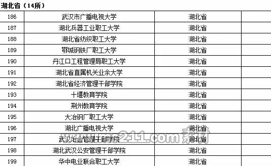 2015年全國高等學校名單