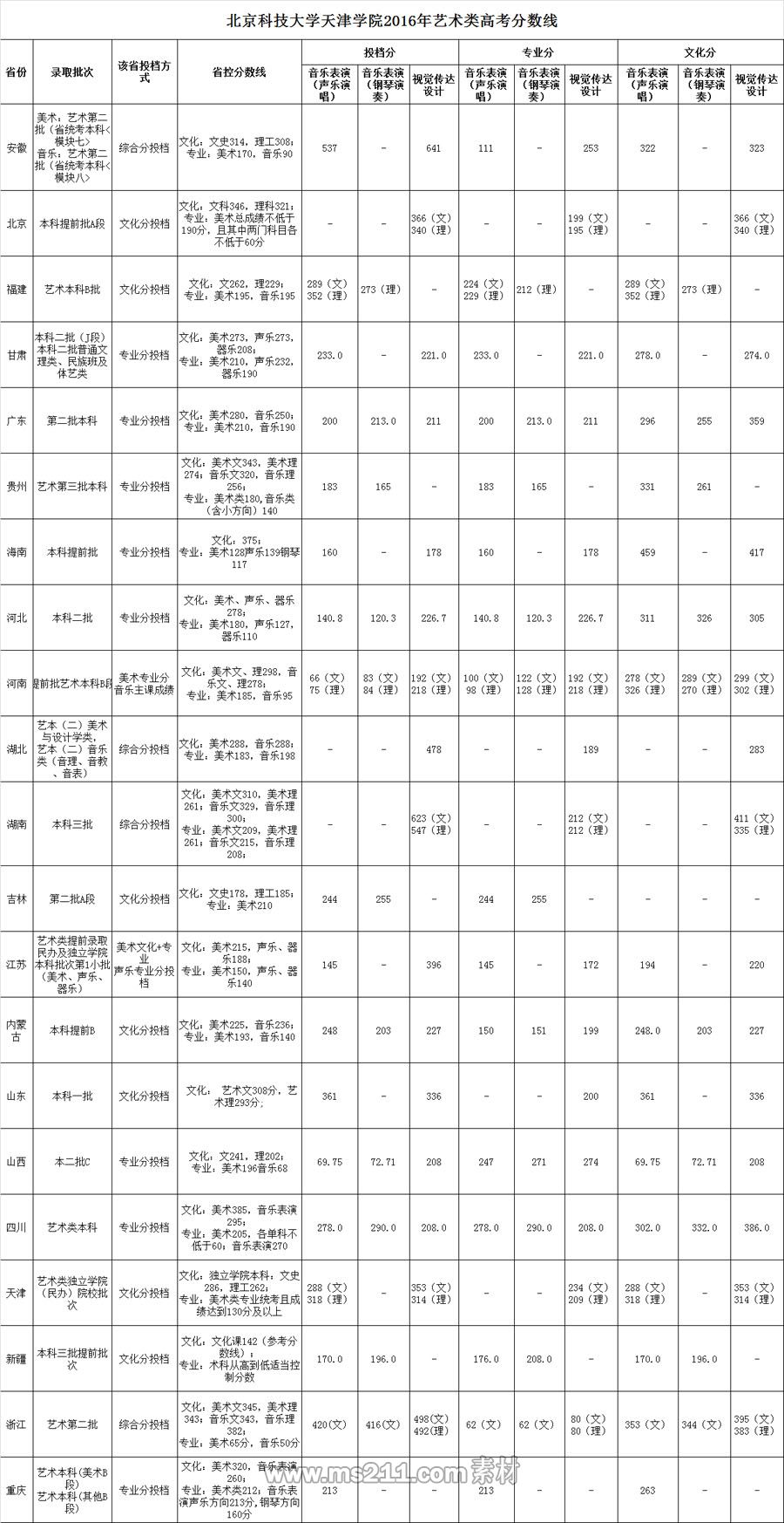 <a  data-cke-saved-href=http://www.51meishu.com/school/19.html href=http://www.51meishu.com/school/19.html target=_blank class=infotextkey>北京科技大學(xué)</a>天津?qū)W院.jpg