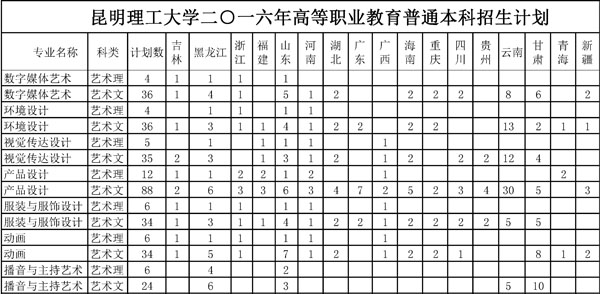 昆明理工大學(xué)2016年高等職業(yè)教育普通本科招生計劃來源表.jpg