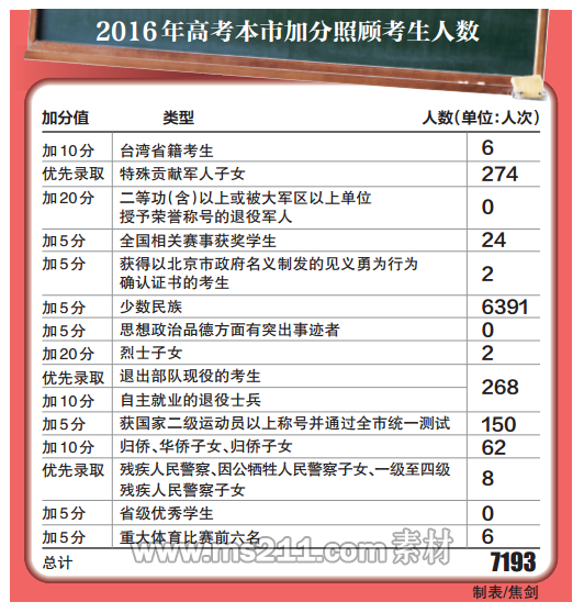 圖片表格來自2016年6月20日北京日報(bào)