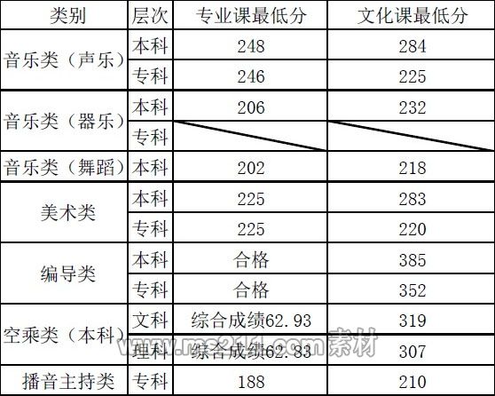 蘭州文理學院2016年甘肅省藝術類專業(yè)錄取分數(shù)線.jpg