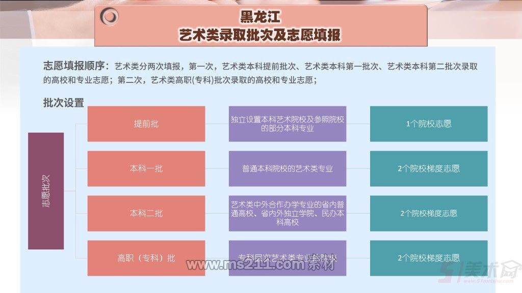 黑龍江-錄取批次及志愿填報(bào) .jpg1.jpg