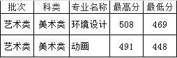 東南大學成賢學院2016年江蘇省美術類本科專業(yè)錄取分數(shù)線.jpg