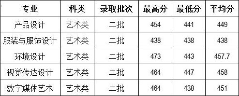 云南財(cái)經(jīng)大學(xué)2016年河北省美術(shù)類本科專業(yè)錄取情況.jpg