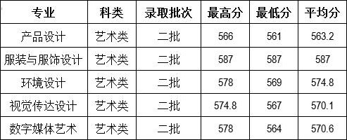 云南財(cái)經(jīng)大學(xué)2016年湖北省美術(shù)類本科專業(yè)錄取情況.jpg