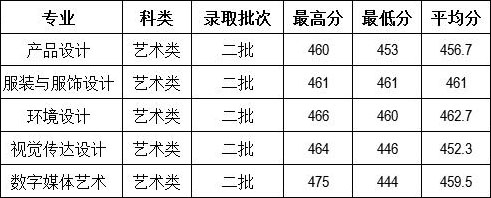 云南財(cái)經(jīng)大學(xué)2016年四川省美術(shù)類本科專業(yè)錄取情況.jpg