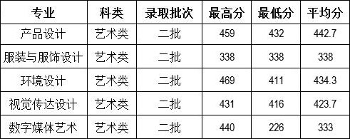 云南財(cái)經(jīng)大學(xué)2016年陜西省美術(shù)類本科專業(yè)錄取情況.jpg