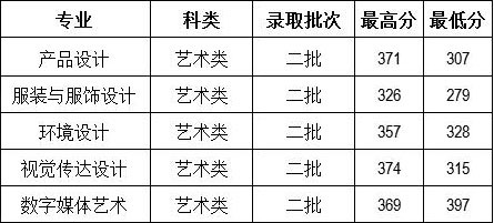 云南財(cái)經(jīng)大學(xué)2016年云南省美術(shù)類本科專業(yè)錄取情況.jpg