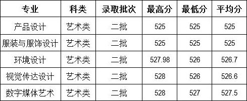 云南財(cái)經(jīng)大學(xué)2016年浙江省美術(shù)類本科專業(yè)錄取情況.jpg