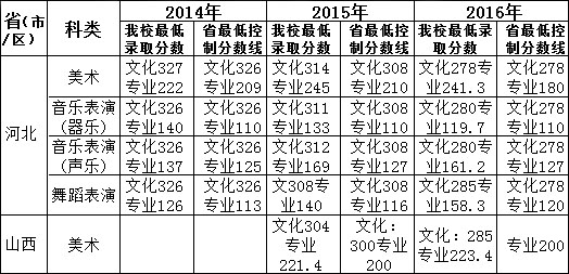 河北經(jīng)貿(mào)大學(xué)2014-2016年藝術(shù)類本科專業(yè)錄取分?jǐn)?shù).jpg 河北經(jīng)貿(mào)大學(xué)2014-2016年藝術(shù)類本科專業(yè)錄取分?jǐn)?shù).jpg