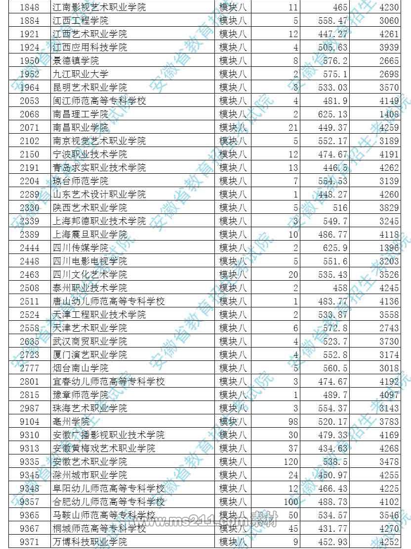 2017年安徽藝術(shù)類第四批(高職???投檔最低分排名