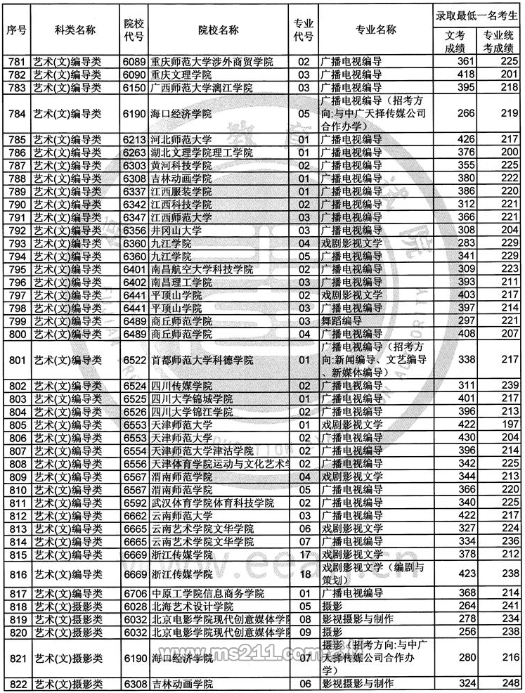 2017年福建藝術(shù)類(lèi)本科B批常規(guī)志愿錄取最低一名考生成績(jī)-51美術(shù)網(wǎng)