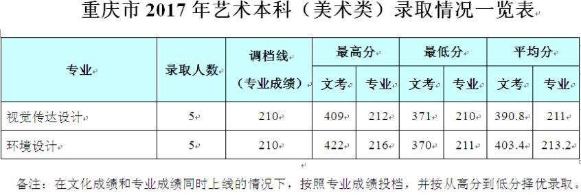 成都信息工程大學(xué)銀杏酒店管理學(xué)院2017年藝術(shù)類錄取線