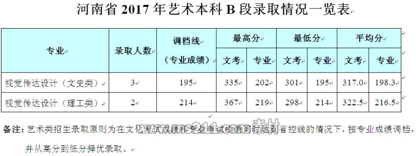 成都信息工程大學(xué)銀杏酒店管理學(xué)院2017年藝術(shù)類錄取線