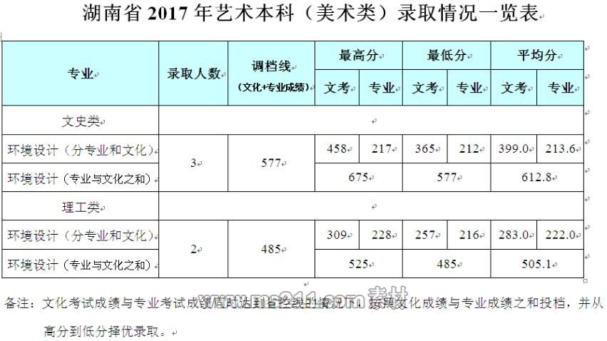 成都信息工程大學(xué)銀杏酒店管理學(xué)院2017年藝術(shù)類錄取線