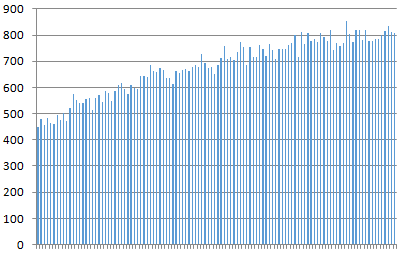 2018年文科一分一段人數(shù)分布率（536-447）