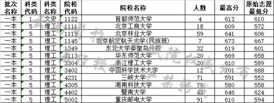 云南省2019年7月22日高考錄取日報(bào)