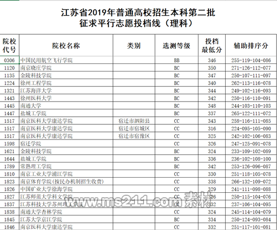 江蘇省2019年普通高校招生本科第二批征求平行志愿投檔線（文科）