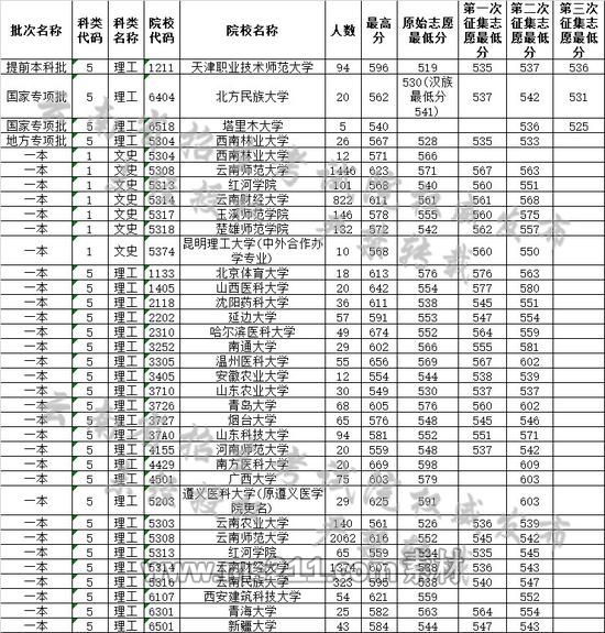 云南省2019年7月25日普高錄取日報(bào)