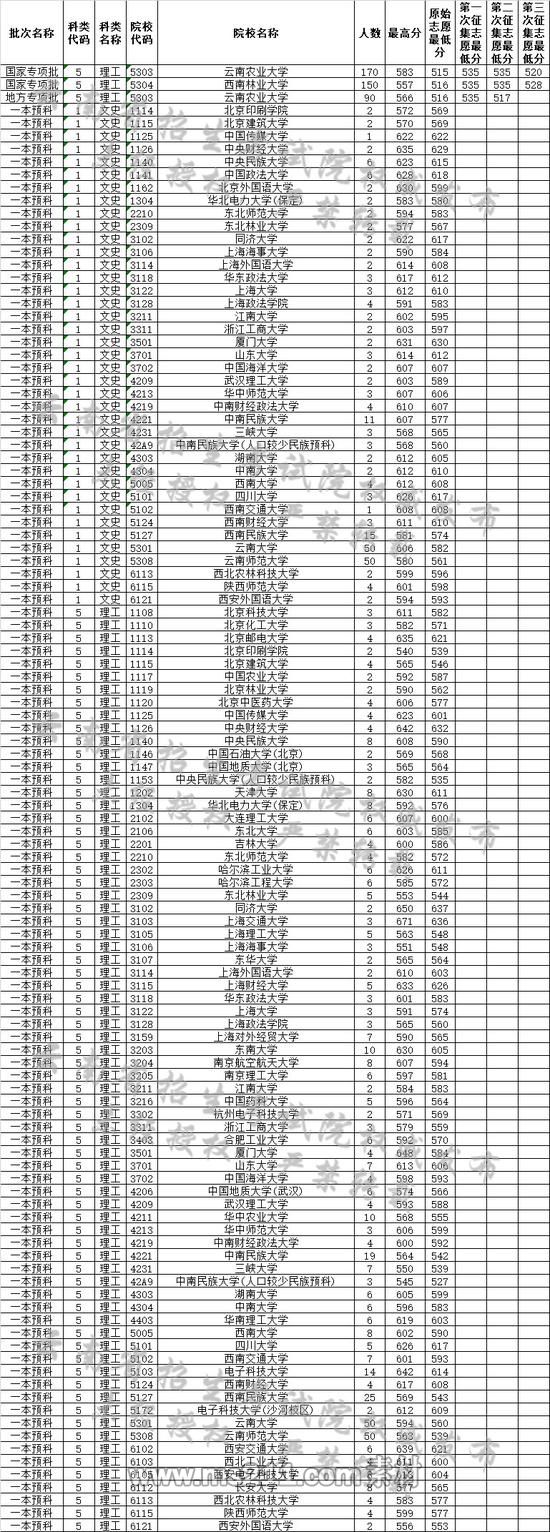云南省2019年7月26日普高錄取日報(bào)