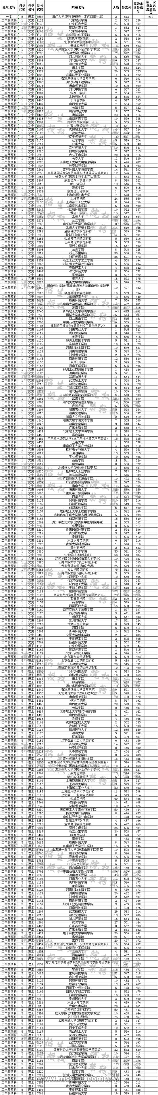 云南2019年7月29日普高錄取日報