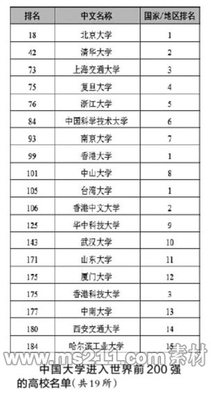 中國大學(xué)進入世界前200強的高校名單（共19所）