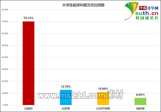 大學(xué)生起床叫醒方式比例。中國青年網(wǎng)記者 李華錫 制圖