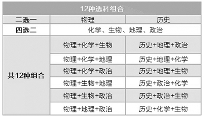 江蘇的12種選科組合“自助餐”，為學(xué)生自主選科提供多種選擇。