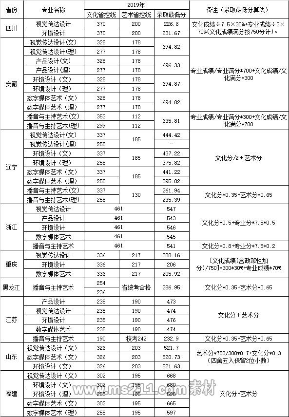 <a  data-cke-saved-href=http://www.51meishu.com/school/221.html href=http://www.51meishu.com/school/221.html target=_blank class=infotextkey>南京航空航天大學(xué)金城學(xué)院</a>2019年藝術(shù)類本科專業(yè)錄取分?jǐn)?shù)線